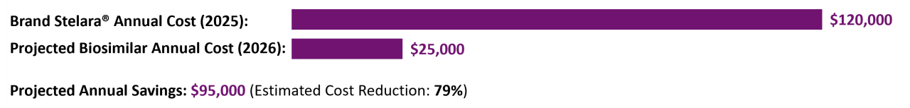 Stelara vs Biosim Savings