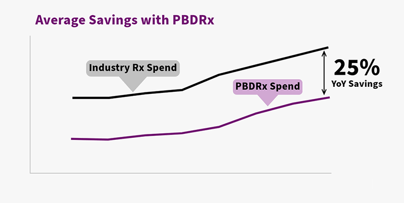 Graphic showing the average savings with PBDRx, which is 25% savings versus Industry Rx spend